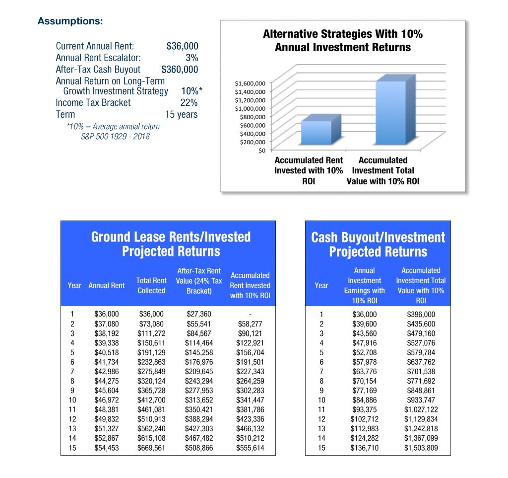 Cell Tower Leases as Investments Cell Tower Leases as Investments
